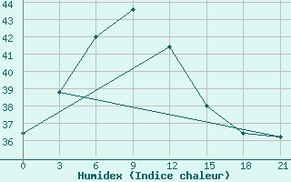 Courbe de l'humidex pour Anantapur