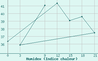 Courbe de l'humidex pour Port Said / El Gamil