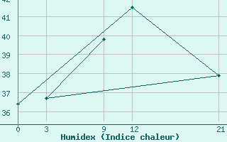 Courbe de l'humidex pour Port Said / El Gamil