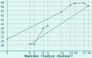 Courbe de l'humidex pour Maradi