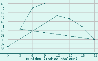 Courbe de l'humidex pour Kish Island