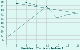 Courbe de l'humidex pour Suwaiq