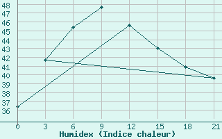 Courbe de l'humidex pour Jagdalpur