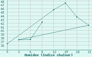 Courbe de l'humidex pour Bohicon