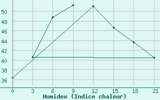 Courbe de l'humidex pour Chhor