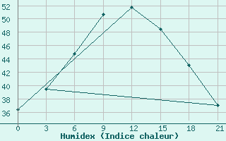 Courbe de l'humidex pour Khanpur