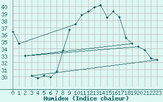 Courbe de l'humidex pour Toulon (83)