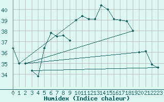 Courbe de l'humidex pour Brescia / Ghedi