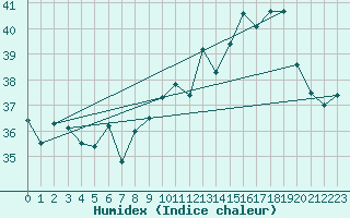 Courbe de l'humidex pour Ile du Levant (83)