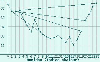 Courbe de l'humidex pour Maopoopo Ile Futuna