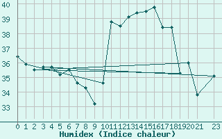 Courbe de l'humidex pour Soure