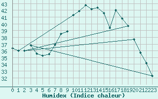 Courbe de l'humidex pour Figari (2A)