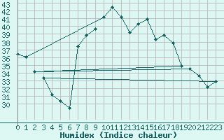 Courbe de l'humidex pour Catania / Sigonella