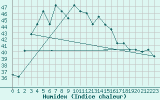 Courbe de l'humidex pour Katunayake