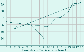 Courbe de l'humidex pour Juaguaruana