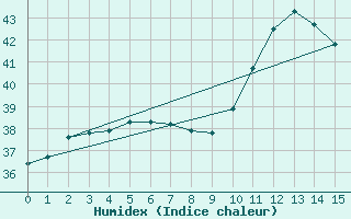 Courbe de l'humidex pour Castanhal