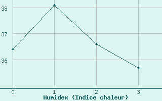 Courbe de l'humidex pour Cooktown Airport