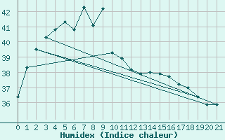 Courbe de l'humidex pour Phayao