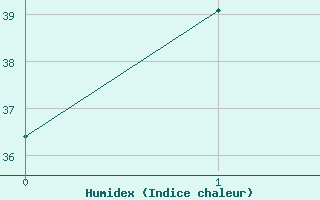 Courbe de l'humidex pour Guilin