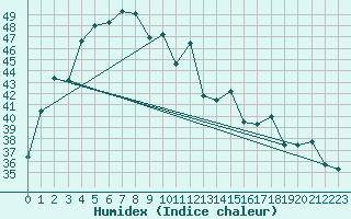 Courbe de l'humidex pour Mae Sariang