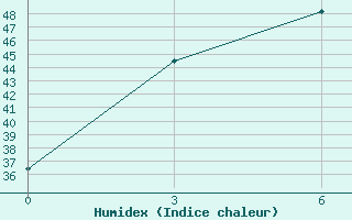 Courbe de l'humidex pour Jatiwangi