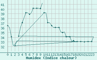 Courbe de l'humidex pour Kuching