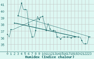 Courbe de l'humidex pour Kuching