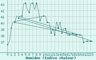 Courbe de l'humidex pour Jakarta / Soekarno-Hatta