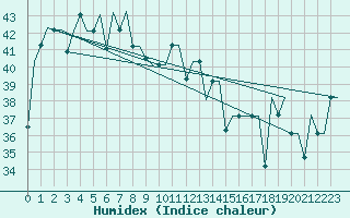 Courbe de l'humidex pour Jakarta / Soekarno-Hatta