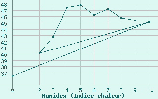 Courbe de l'humidex pour Khlong Yai