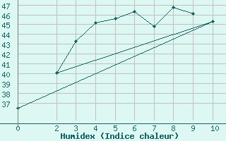 Courbe de l'humidex pour Phitsanulok