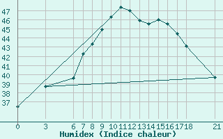 Courbe de l'humidex pour Sarh