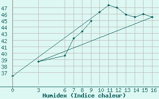 Courbe de l'humidex pour Sarh