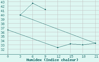 Courbe de l'humidex pour Xinyi