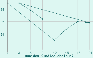 Courbe de l'humidex pour Shangchuan Dao