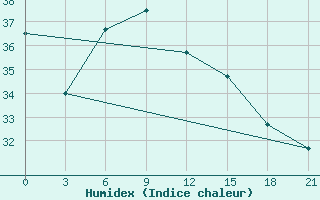 Courbe de l'humidex pour Bet Dagan