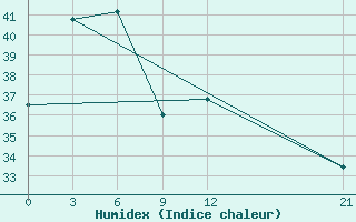 Courbe de l'humidex pour Nabire