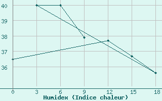 Courbe de l'humidex pour Ampenan / Selaparang