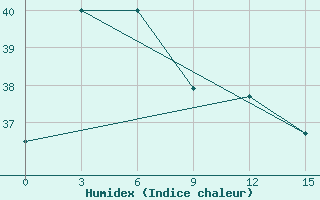 Courbe de l'humidex pour Ampenan / Selaparang