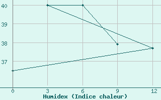 Courbe de l'humidex pour Ampenan / Selaparang