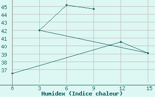 Courbe de l'humidex pour Muaratewe / Beringin