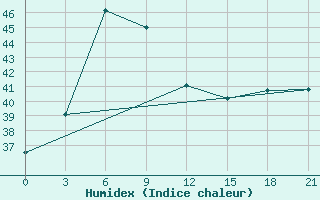 Courbe de l'humidex pour Kurunegala