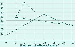 Courbe de l'humidex pour Thiruvananthapuram