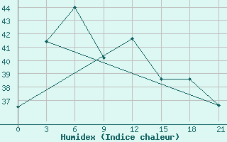 Courbe de l'humidex pour Banda Aceh / Blangbintang