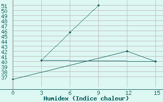 Courbe de l'humidex pour Nizamabad