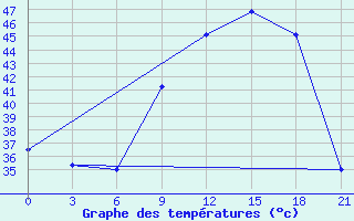 Courbe de tempratures pour In Salah