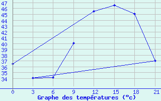 Courbe de tempratures pour In Salah