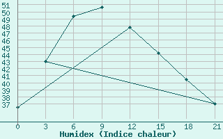 Courbe de l'humidex pour Bankura