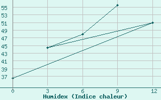 Courbe de l'humidex pour Nyaung-U