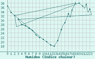 Courbe de l'humidex pour Tepic, Nay.